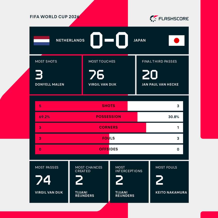 Match stats