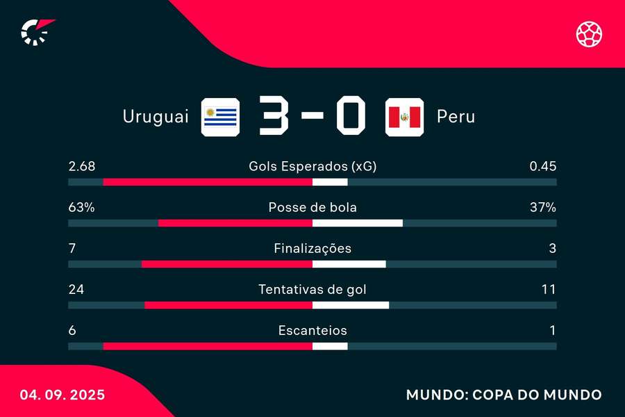 As estatísticas de Uruguai 3x0 Peru