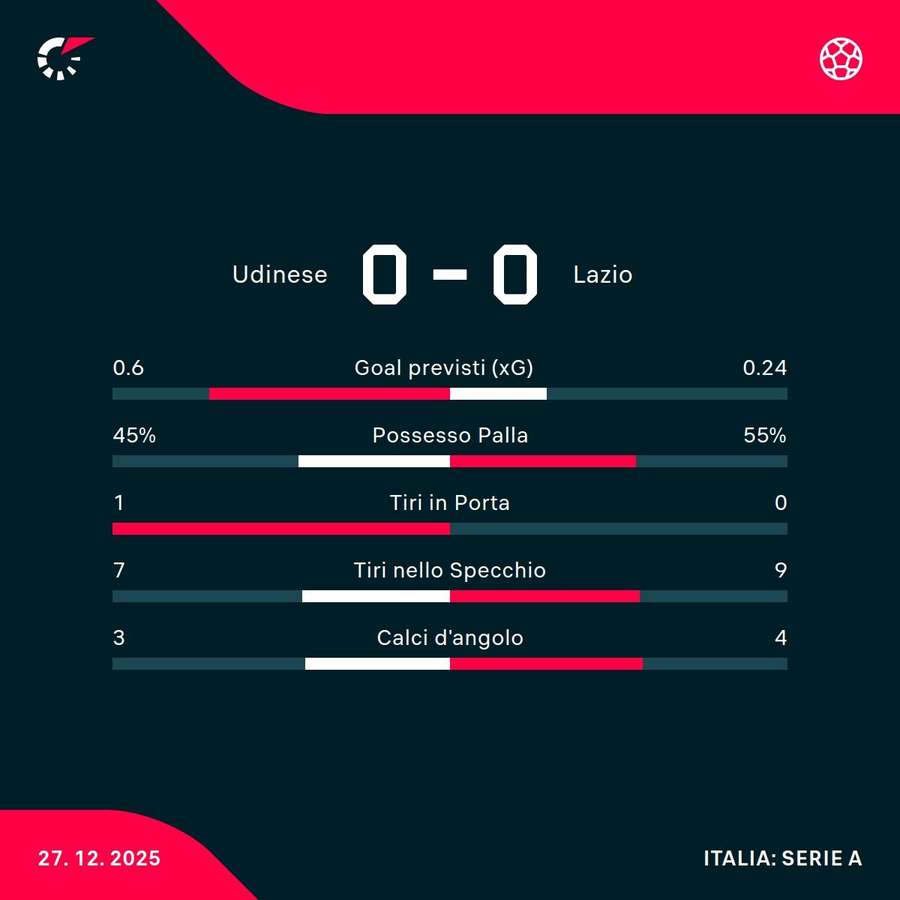 Le statistiche Le statistiche