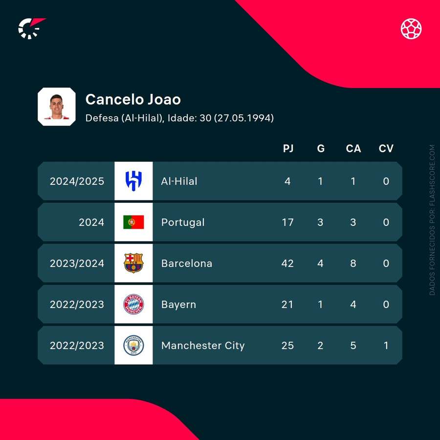 As estatísticas de João Cancelo