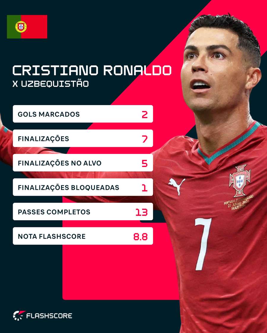 Estatísticas de CR7 contra Uzbequistão