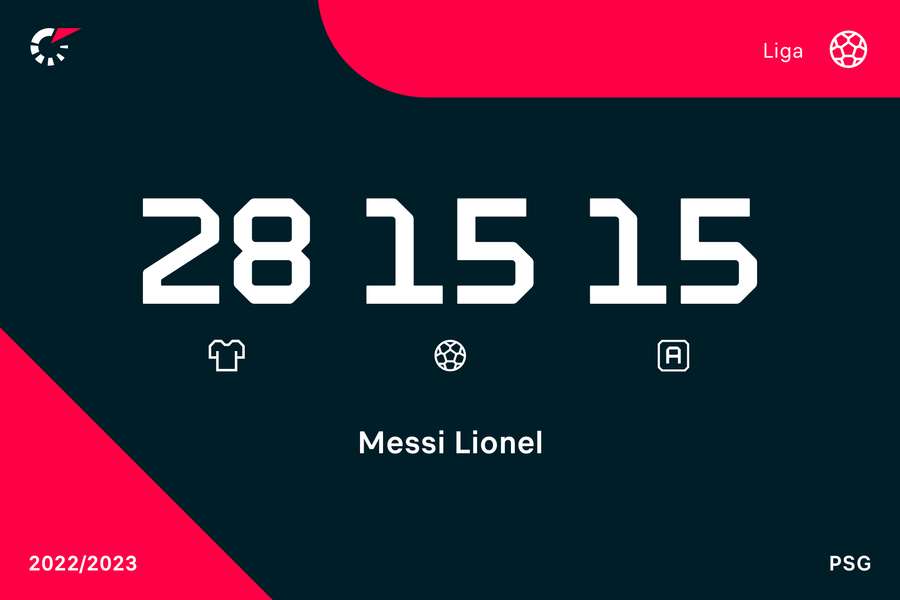Liczby Messiego w tym sezonie Ligue 1
