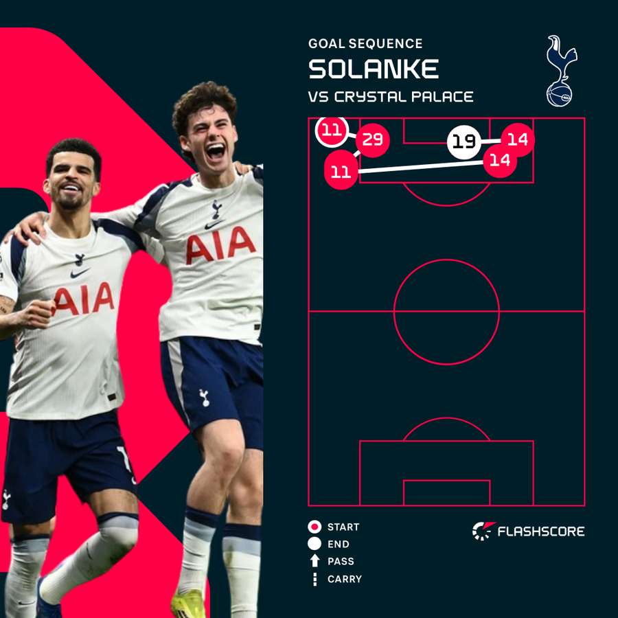 Dominic Solanke's goal sequence vs Crystal Palace