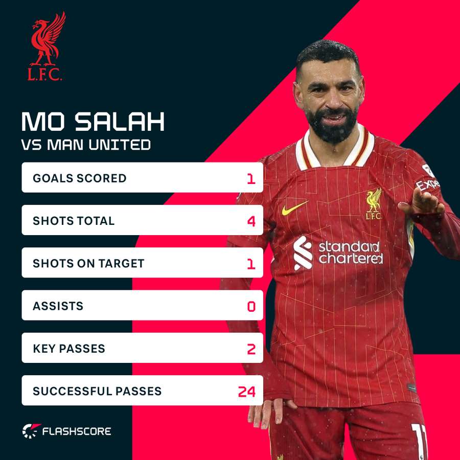 Mo Salah's stats in the match