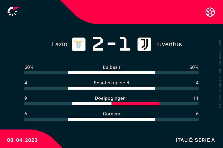 Statistieken Lazio-Juventus