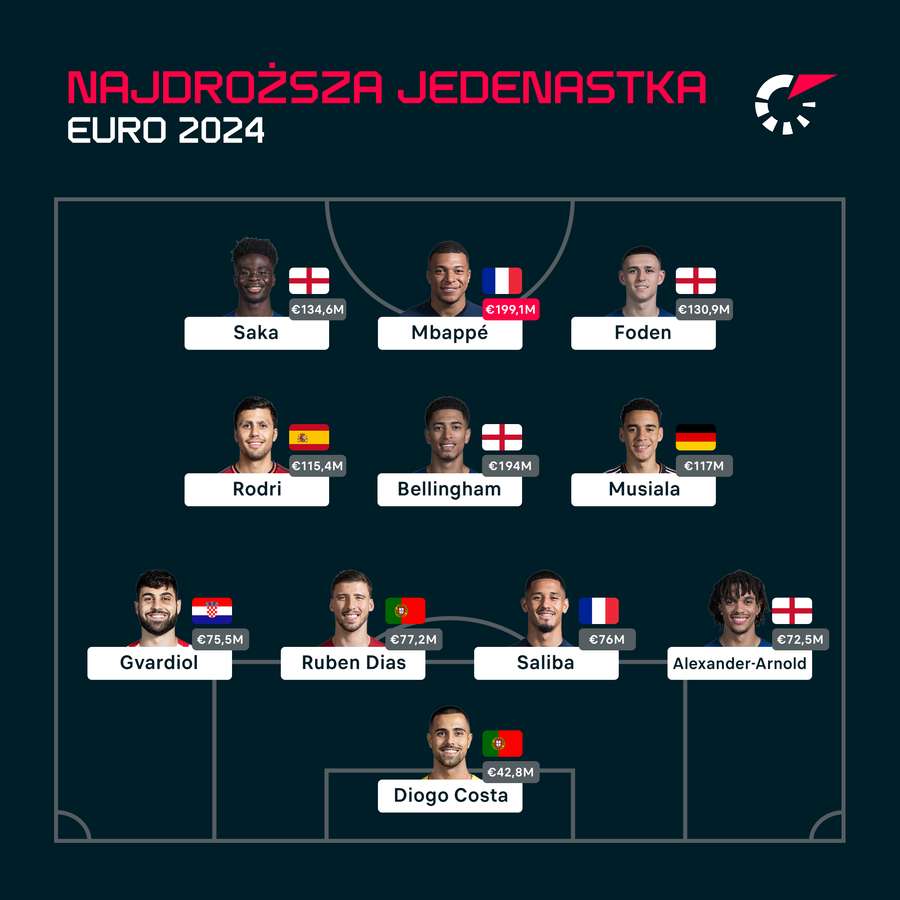 Najbardziej wartościowa jedenastka na Euro 2024