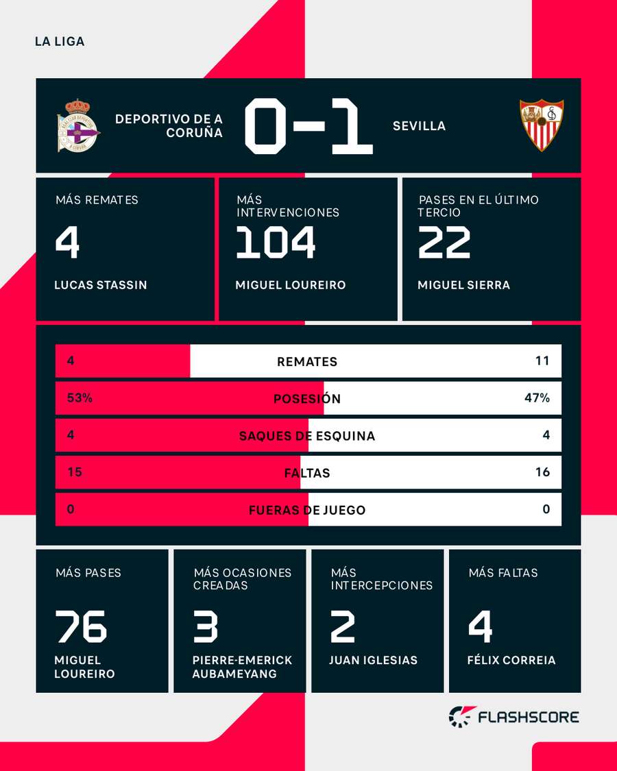 Estadísticas del Deportivo-Sevilla Estadísticas del Deportivo-Sevilla