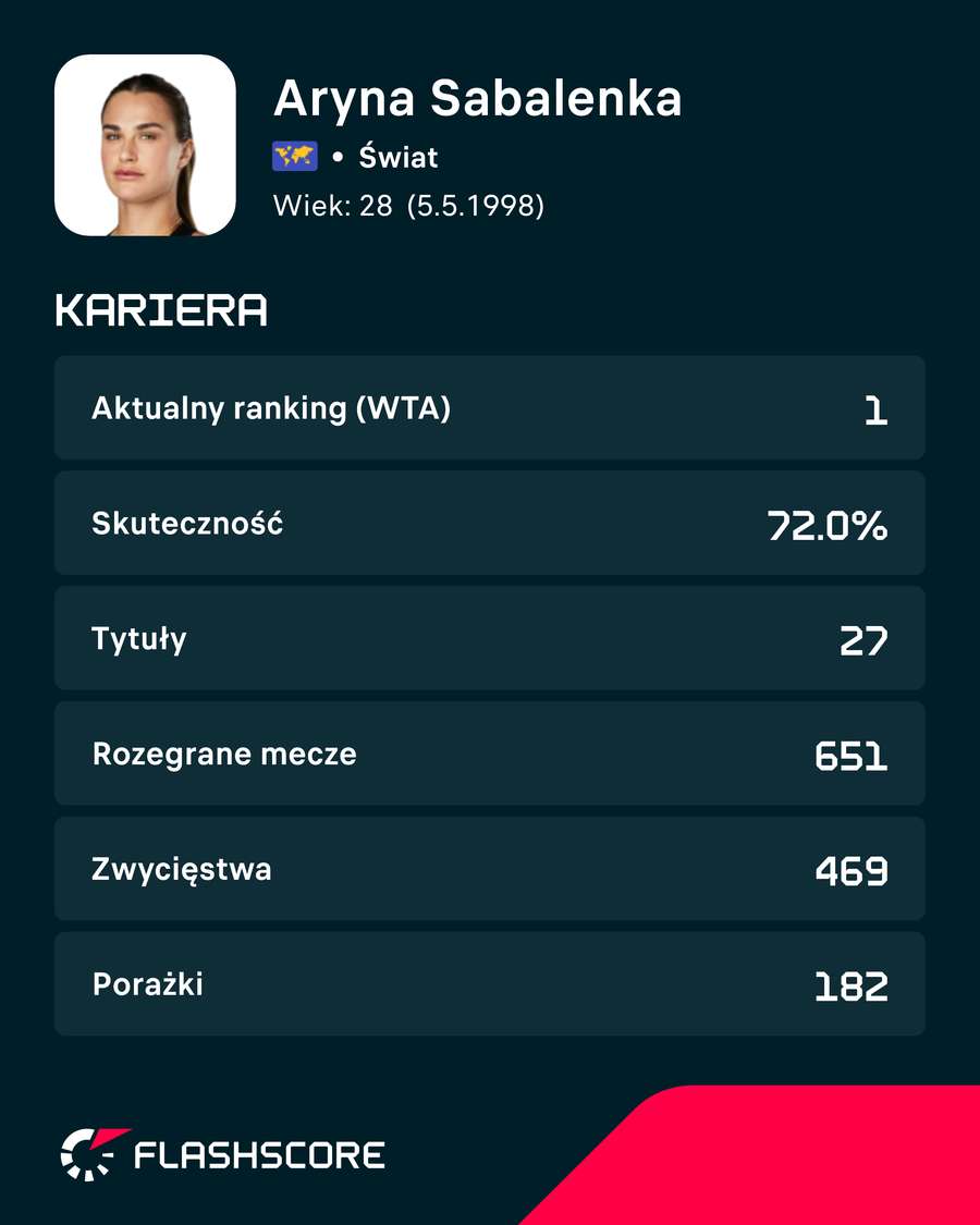 Aryna Sabalenka - liczby kariery Aryna Sabalenka - liczby kariery