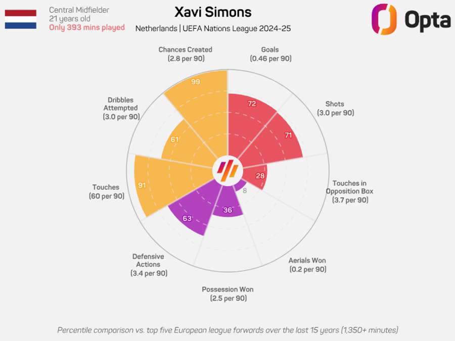 Xavi Simons' attacking statistics in the 24/25 Nations League Xavi Simons' attacking statistics in the 24/25 Nations League