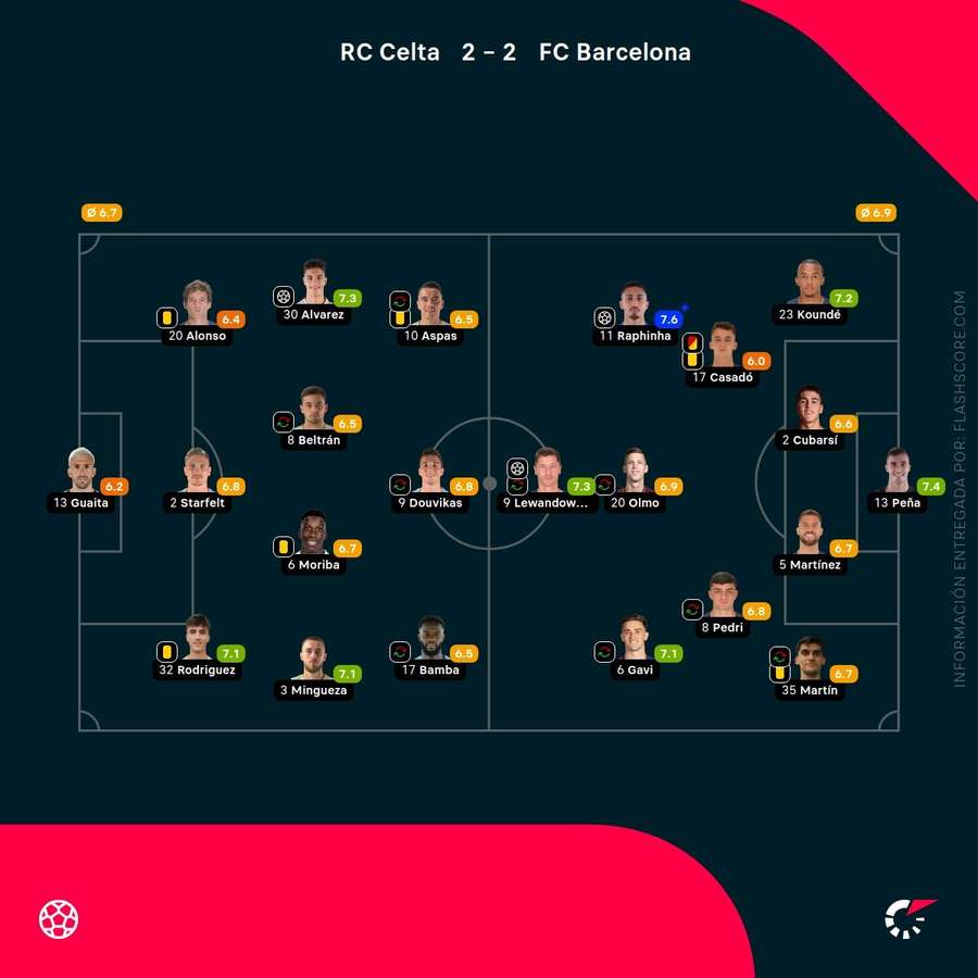 Las notas del Celta-Barcelona