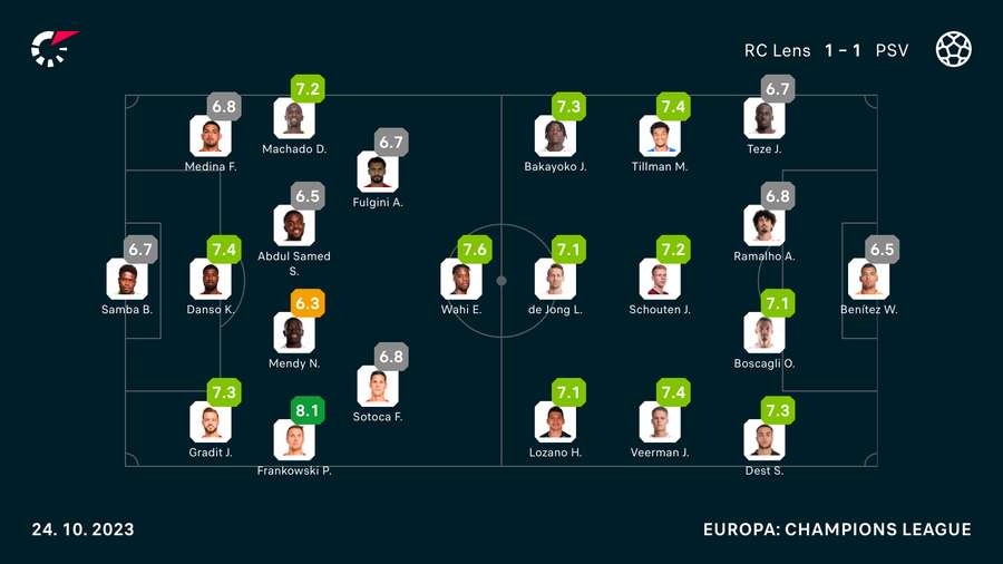 De spelersratings van Lens en PSV