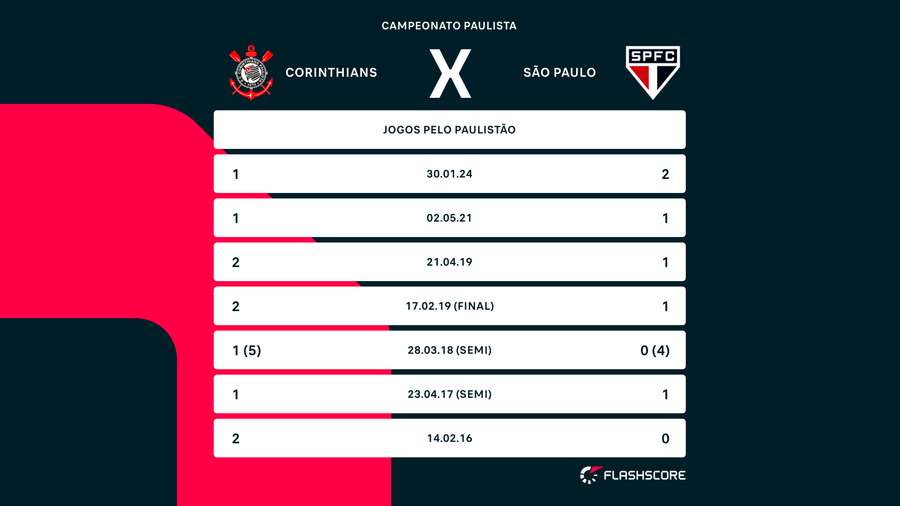 Números de Corinthians x São Paulo em Itaquera