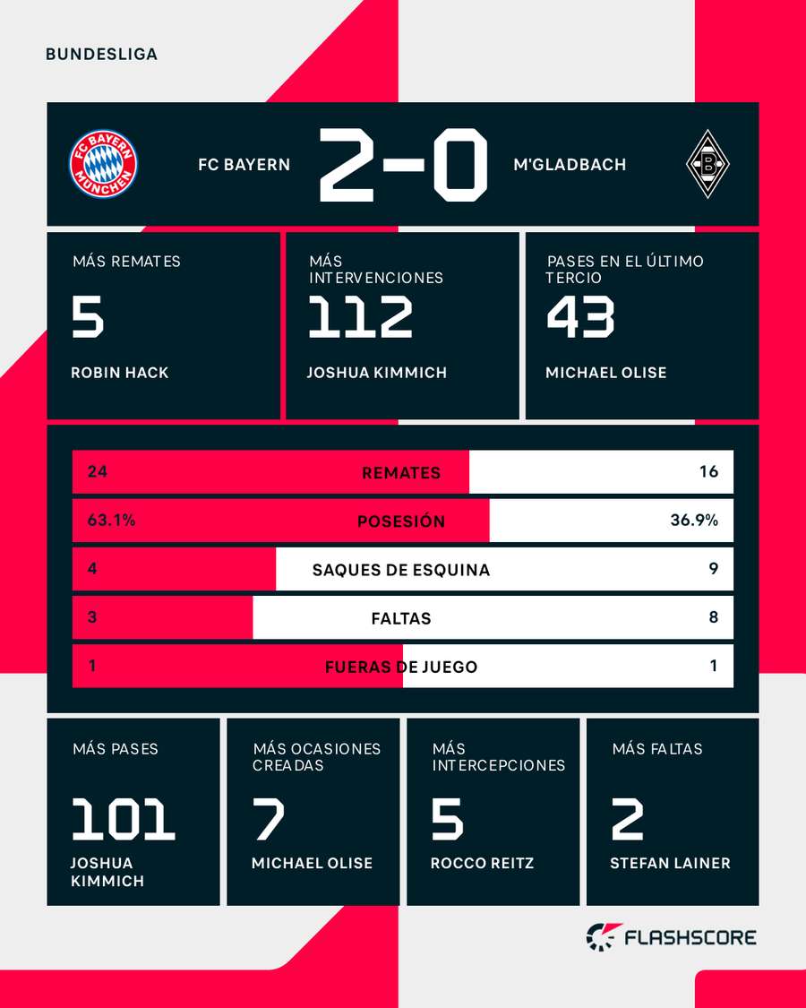 Estadísticas del Bayern Múnich-Borussia Mönchengladbach