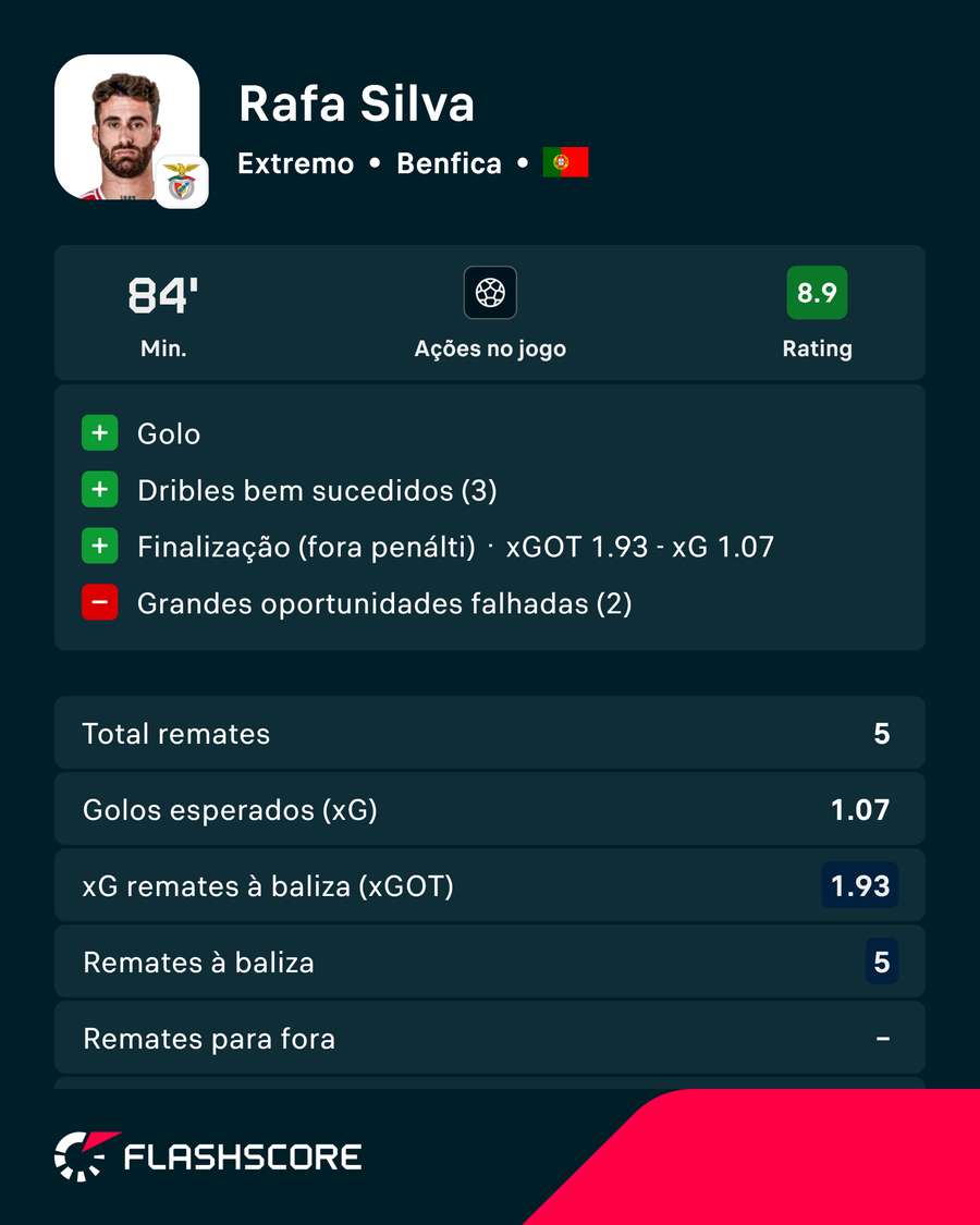 Os números de Rafa Silva Os números de Rafa Silva