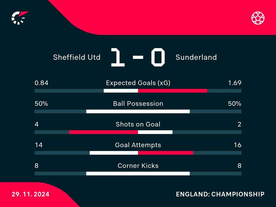 Match stats Match stats