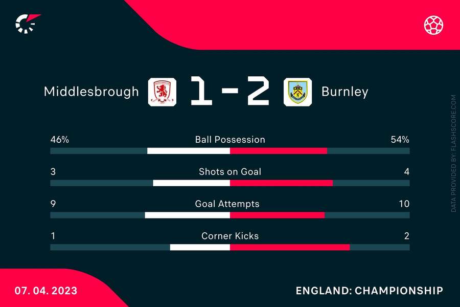 The match stats