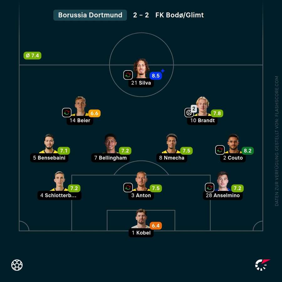 Spielernoten: Borussia Dortmund Spielernoten: Borussia Dortmund