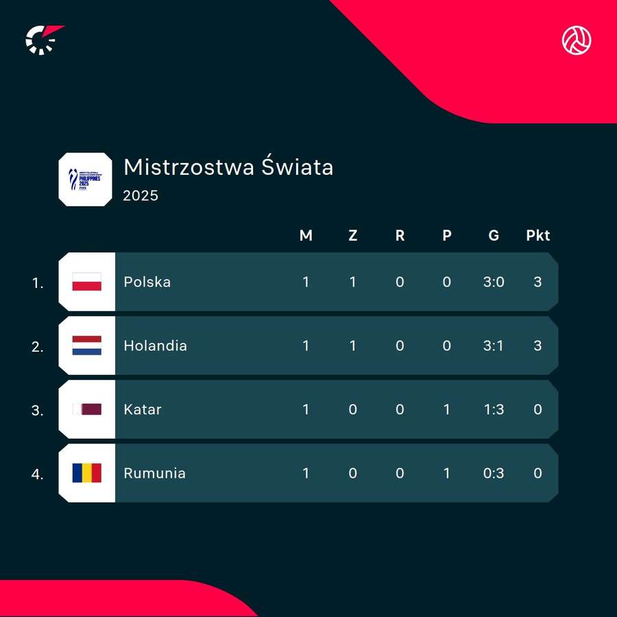 Tabela polskiej grupy na mistrzostwach świata
