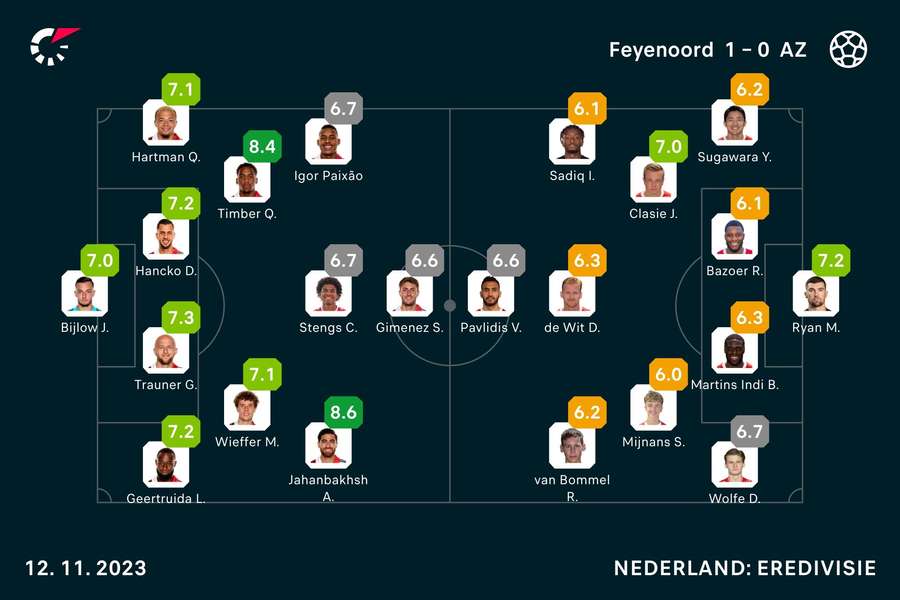 Ratings Feyenoord-AZ