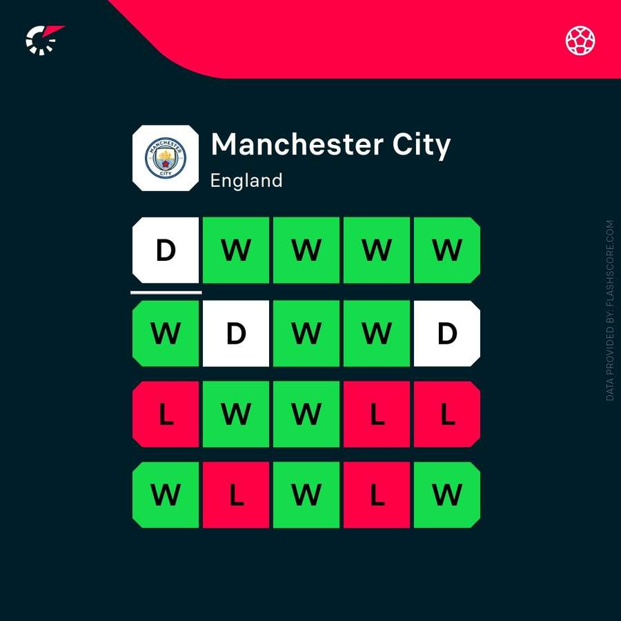 Man City's current form across competitions