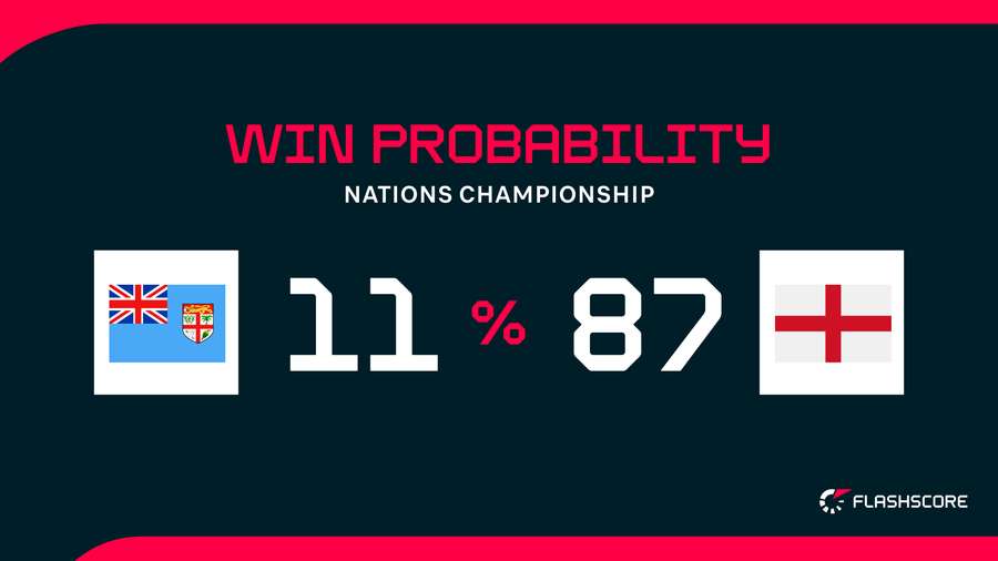 Win Probability Win Probability