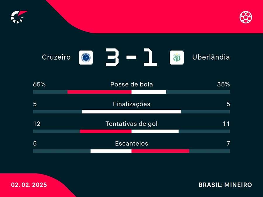 As principais estatísticas de Cruzeiro x Uberlândia