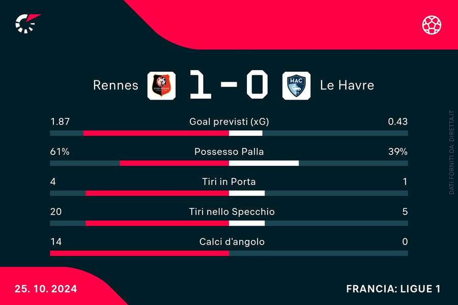 Le statistiche del match