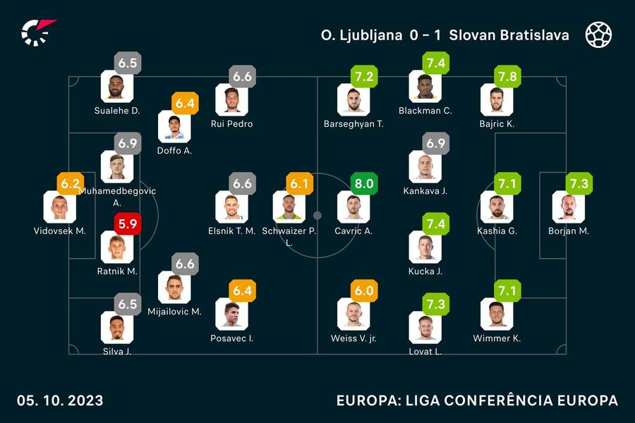 As notas dos jogadores