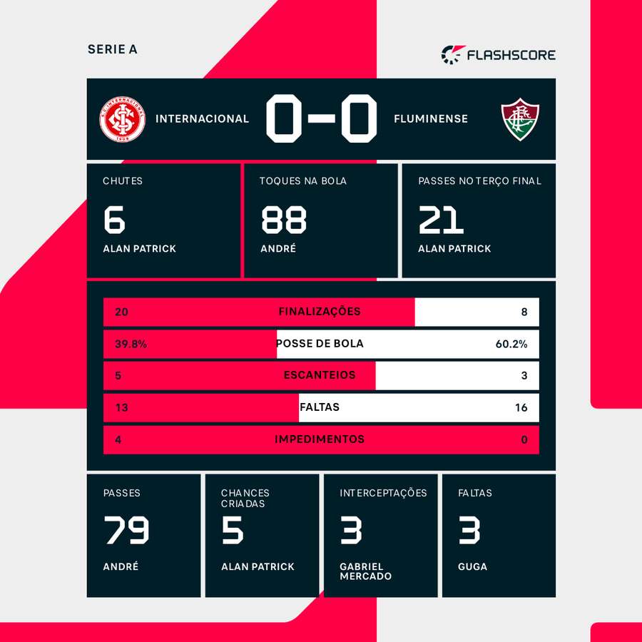 As estatísticas do empate sem gols entre Internacional e Fluminense