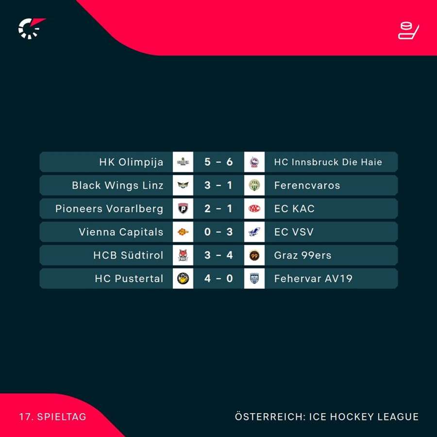 ICE Hockey League: Alle Ergebnisse der 17. Runde im Überblick