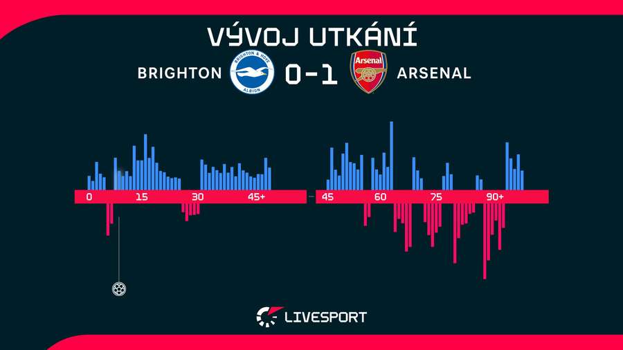 Vývoj utkání. Vývoj utkání.