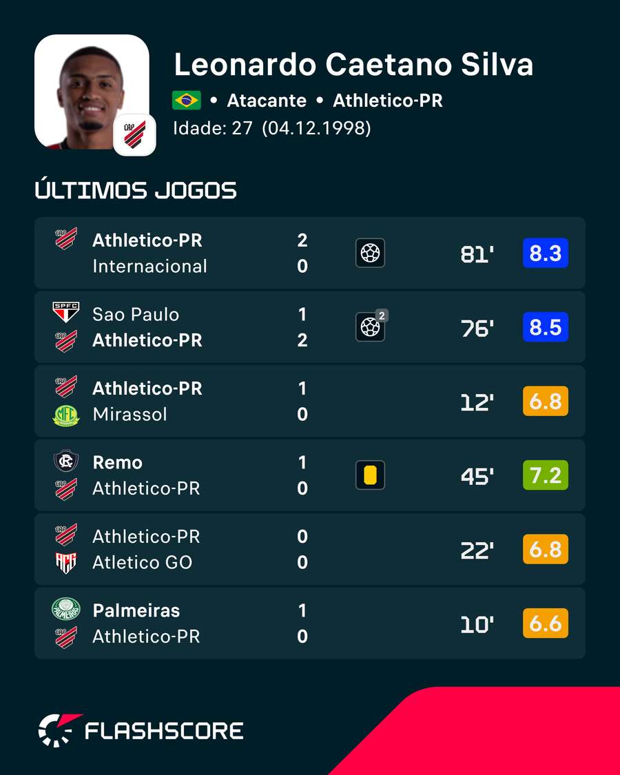 Últimos jogos de Leozinho