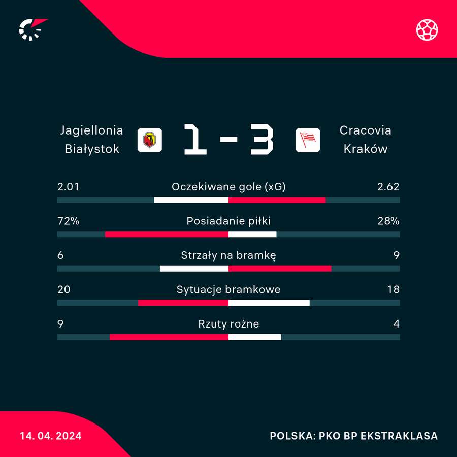 Wynik i statystyki meczu Jagiellonia-Cracovia