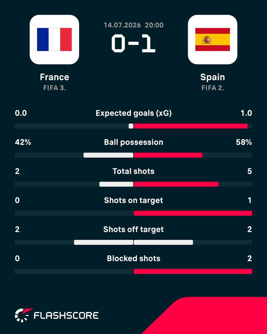 Key stats Key stats