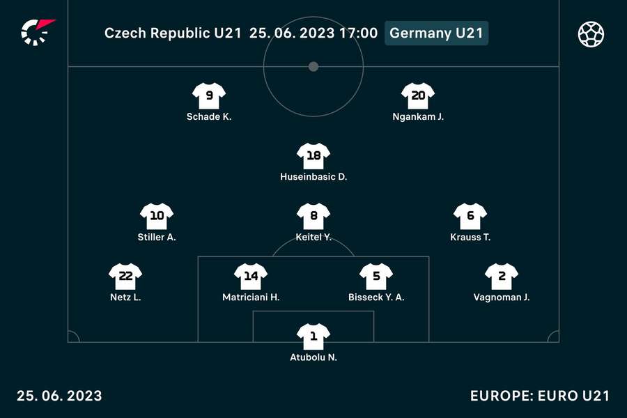 Die deutsche Startelf gegen Tschechien