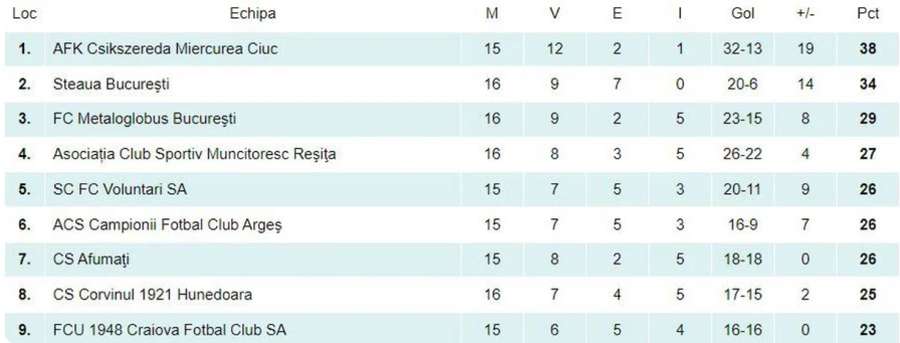 Clasament actualizat Liga 2 Clasament actualizat Liga 2