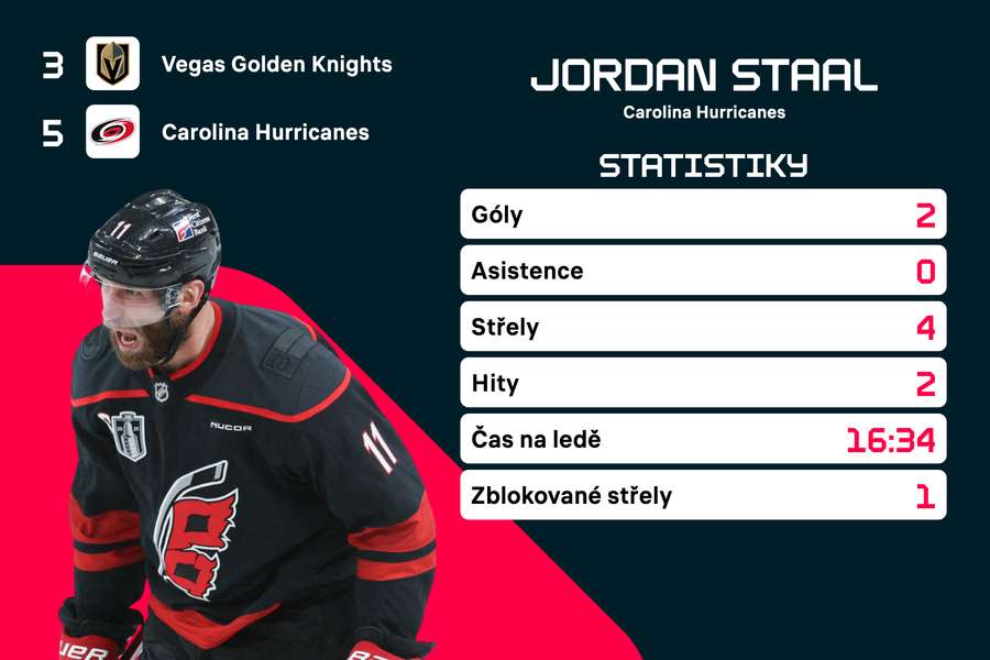 Staal byl hrdinou utkání. Staal byl hrdinou utkání.