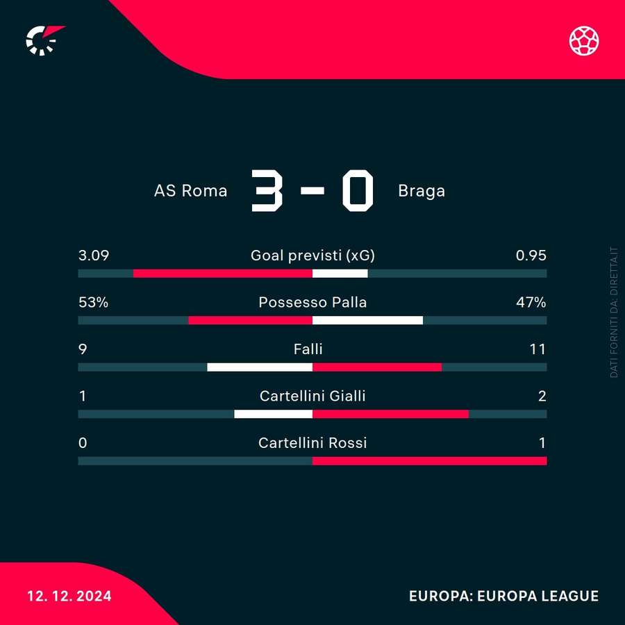 Le statistiche del match
