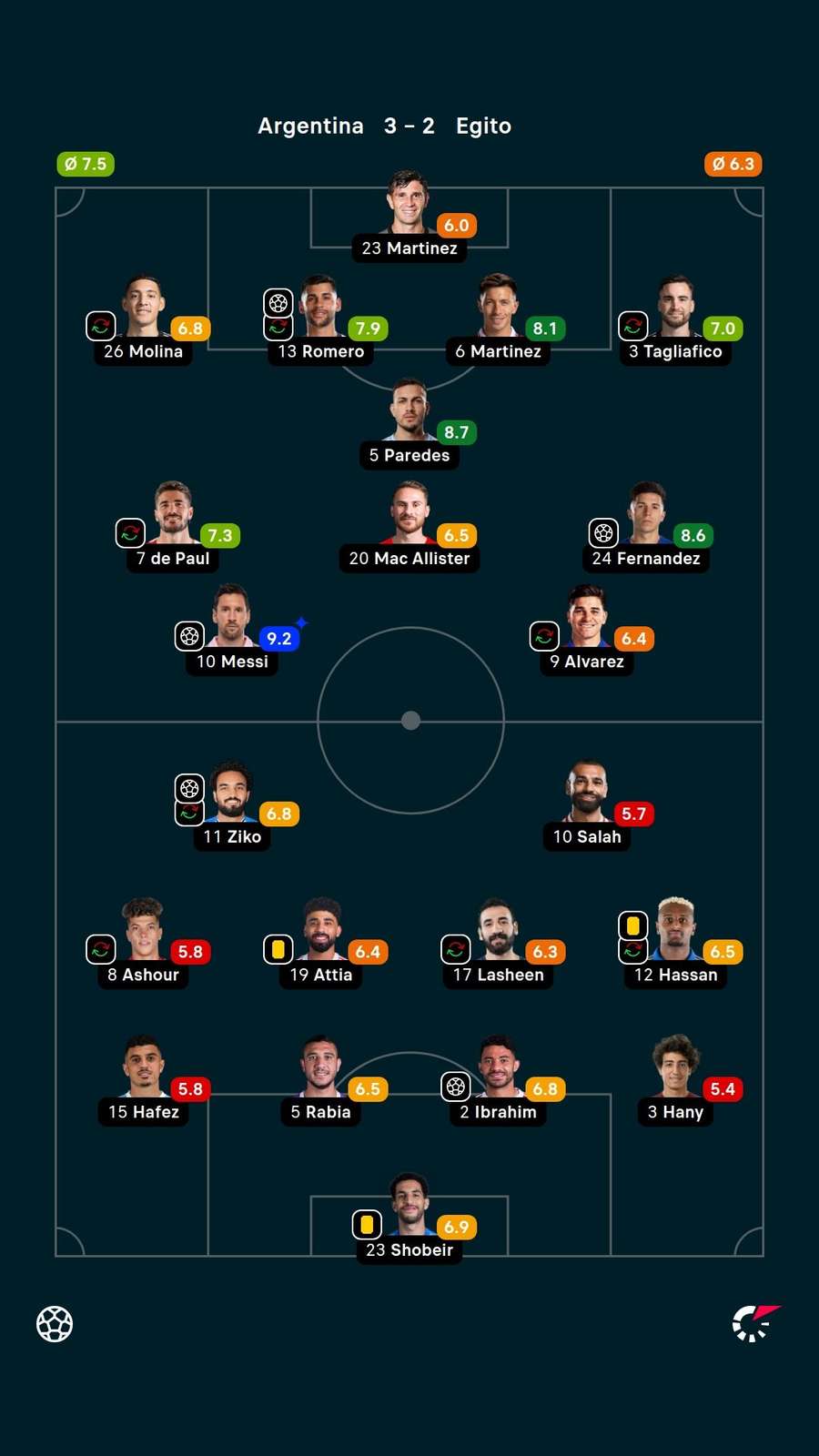 Notas dos jogadores Notas dos jogadores