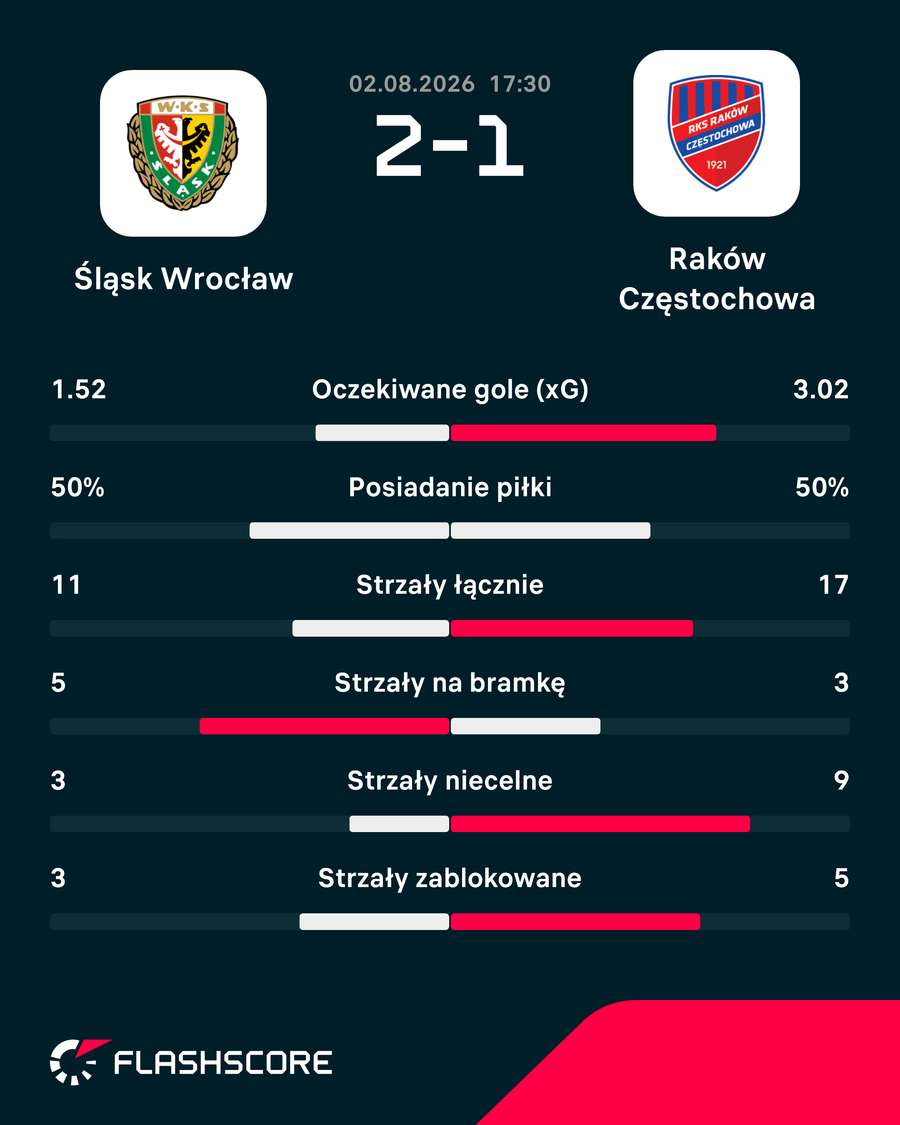 Statystyki meczu Śląsk Wrocław - Raków Częstochowa Statystyki meczu Śląsk Wrocław - Raków Częstochowa
