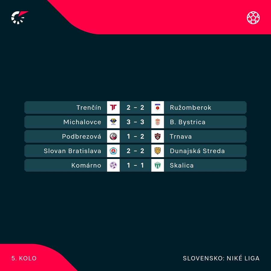 Výsledkový sumár 5. kola nadstavbovej časti Niké ligy. Výsledkový sumár 5. kola nadstavbovej časti Niké ligy.