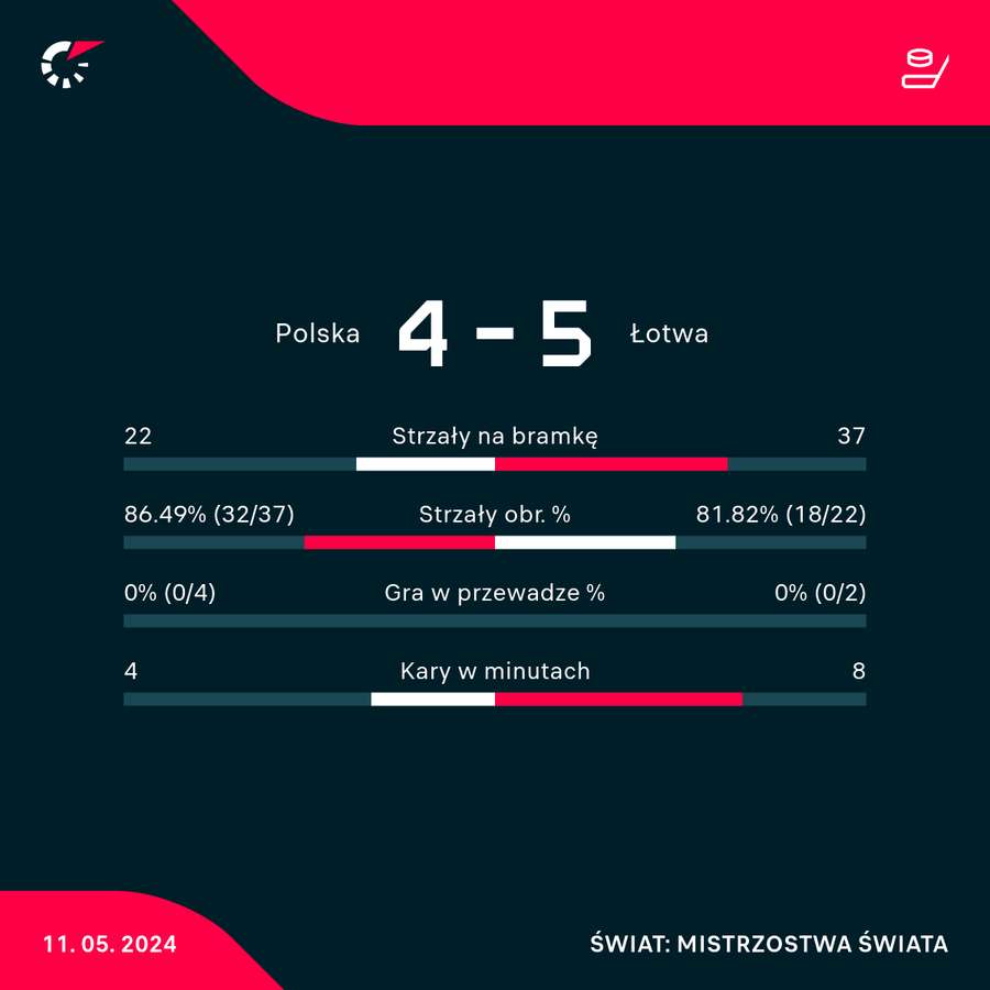 Wynik i statystyki meczu Polska - Łotwa na MŚ Elity