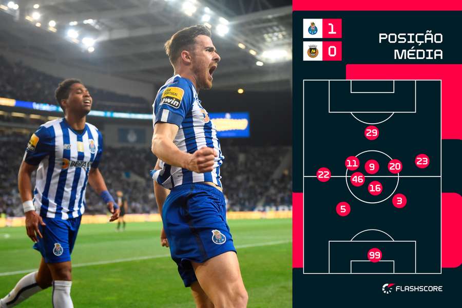 Posicionamento médio dos jogadores no jogo com o Rio Ave
