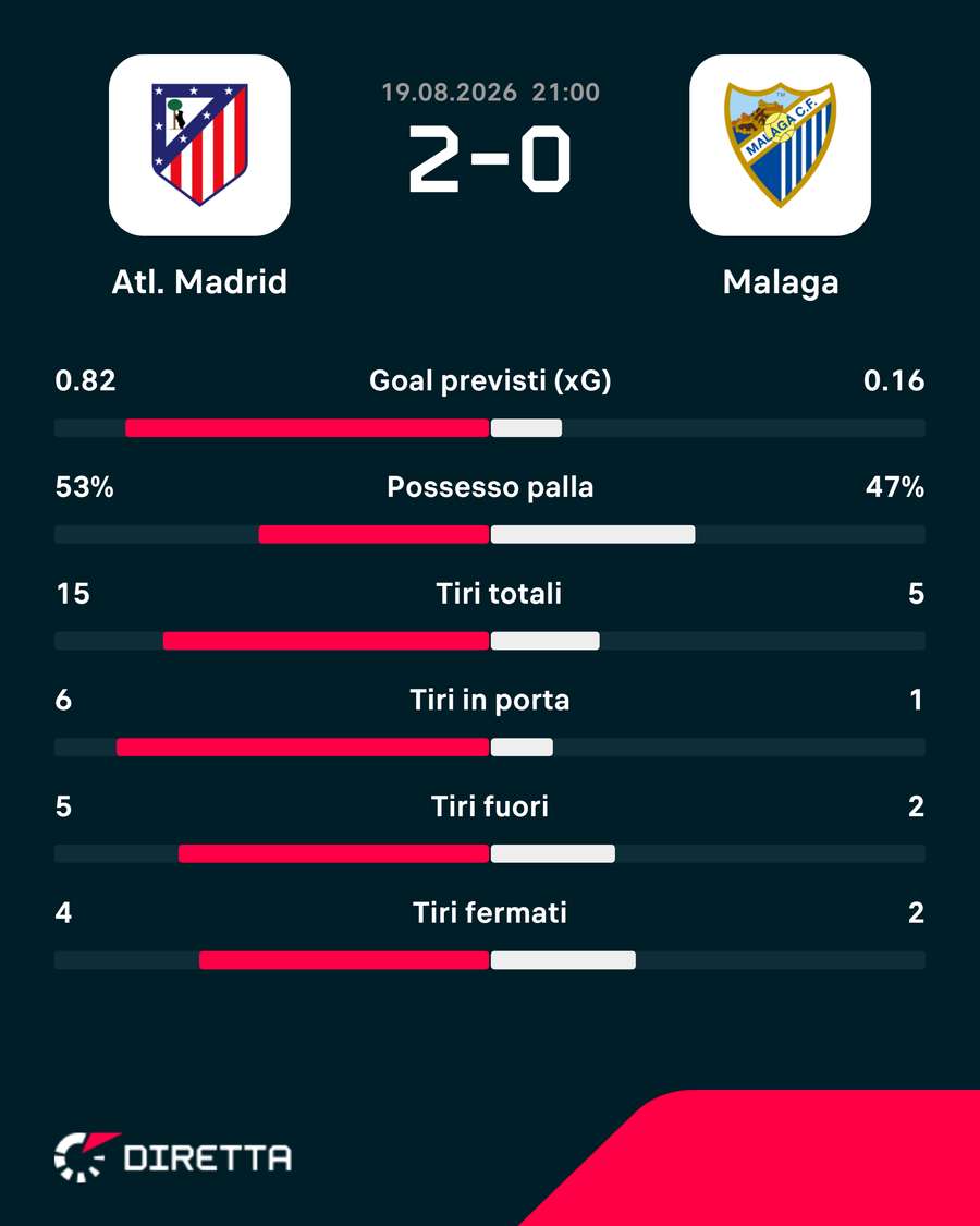 Le statistiche del match