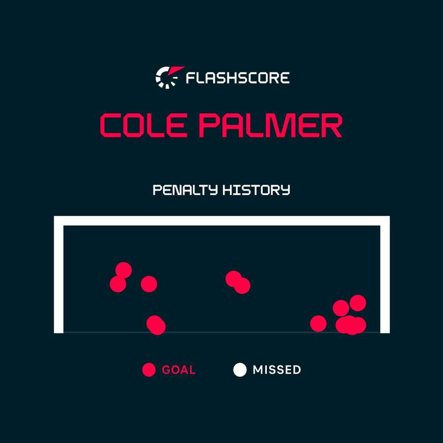 Precedentele penalty-uri executate de Palmer