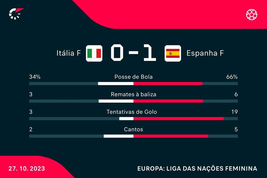Estatística final da partida Estatística final da partida