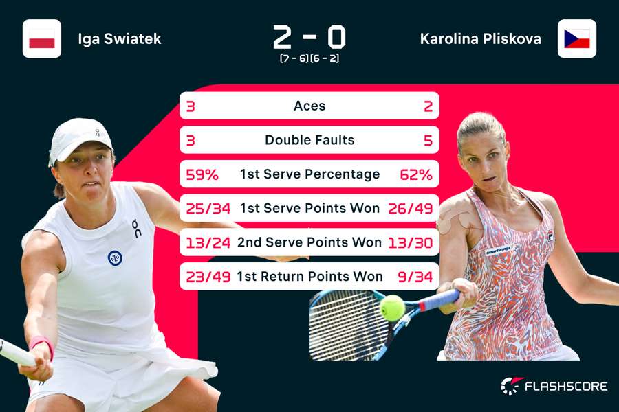 Statistieken Swiatek-Pliskova