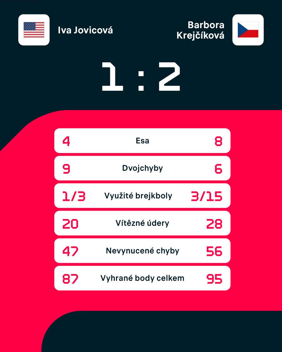 Statistiky zápasu.