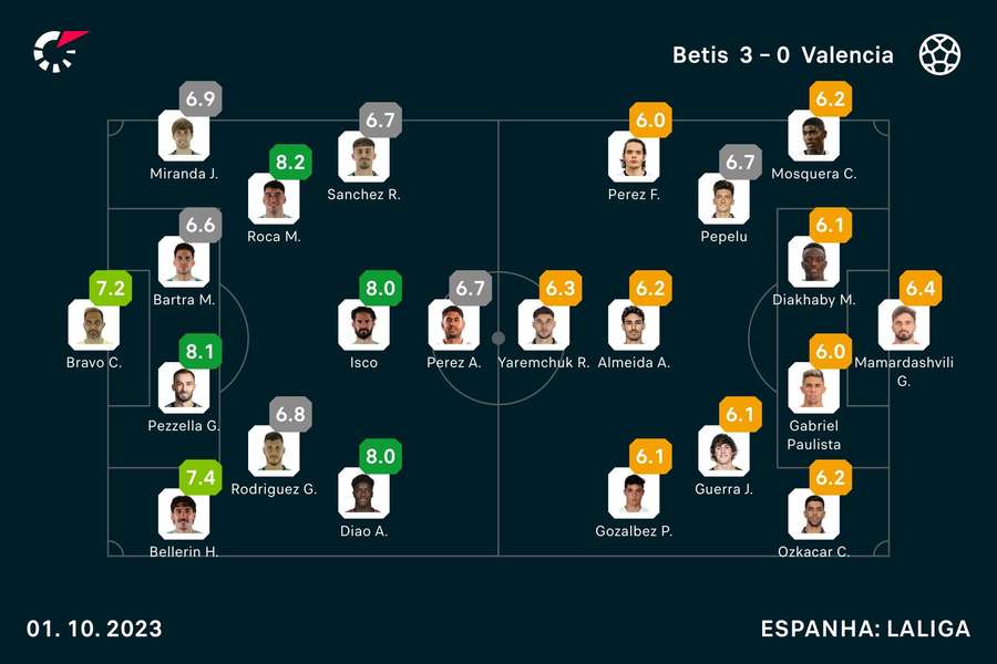 As notas dos jogadores