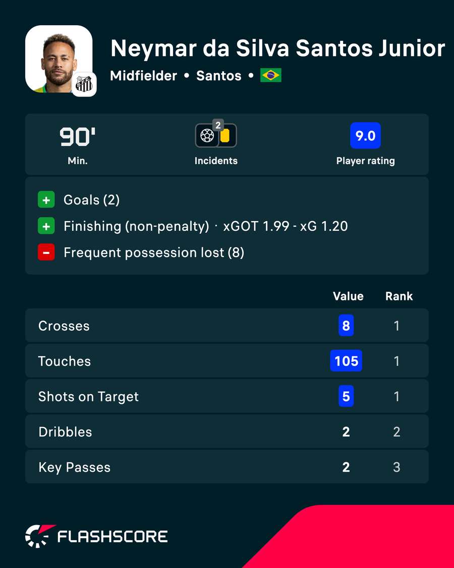 Neymar's stats from the match Neymar's stats from the match